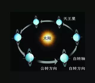 天王星公转和自转示意图