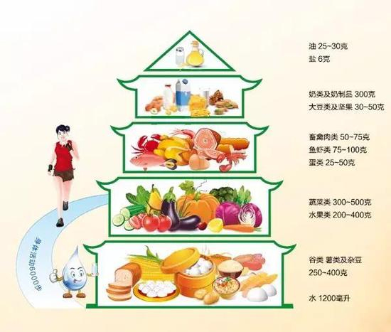 中国居民膳食指南（2016）推荐的膳食搭配