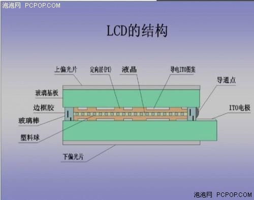 LCD结构示意图（图片来自网络）