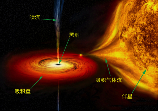 图二：恒星级黑洞系统示意图