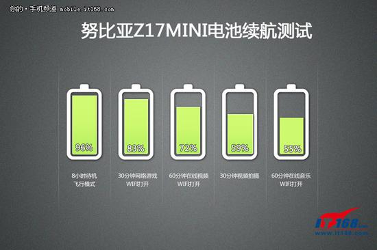 努比亚Z17mini耗电测试