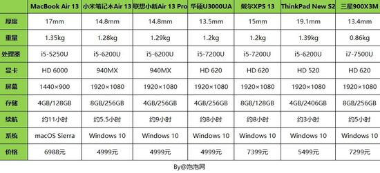 京东商城热销13英寸笔记本 规格（续航时间仅供参考）