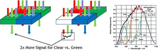 Moto的Clear&nbsp;Pixel技术