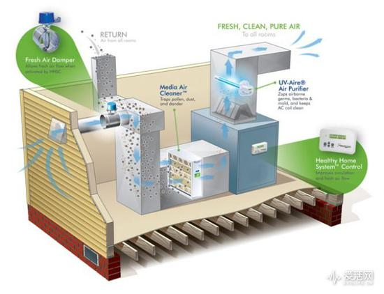 　　如何权衡新风系统与空气净化器？