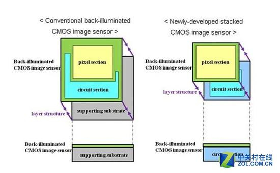 首先堆栈式传感器的第一个好处，就是单个像素而言，感光部分的面积可以做的更大
