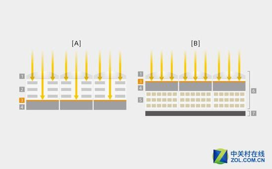 A为传统传感器，B为堆栈式传感器