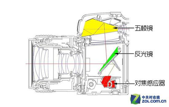 限制单反对焦速度的，可能不是对焦系统，而是反光镜系统的机械原理