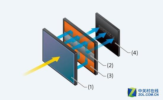 索尼A9的堆栈式传感器信息采集更快，因此连拍速度更容易做高