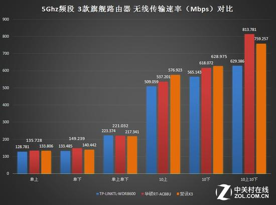 5GHz频段无线传输速率对比图