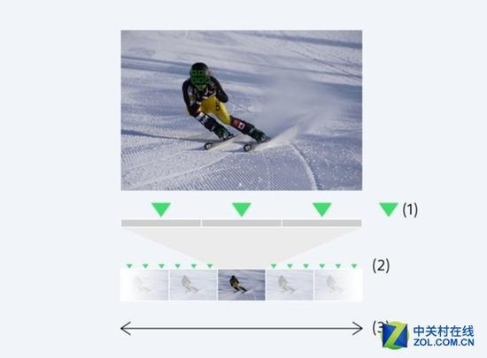 1为AF/AE计算时间，2为每一帧的追焦，可达每秒60帧，3为20fps连拍速度，意味着每张拍摄可以完成3次追焦