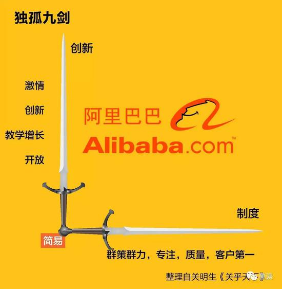 阿里巴巴集团出品的《阿里味儿》丛书记载了关明生对独孤九剑的解释：“独孤九剑有两个轴线。