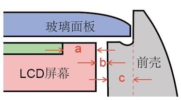 影响BM区域三个方面