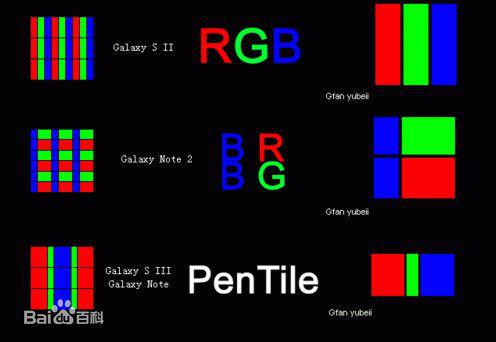 像素的几种排列方式（图片引自百度百科）