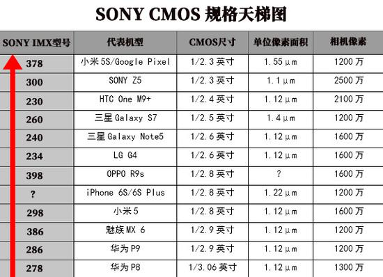 SONY&nbsp;CMOS规格天梯图