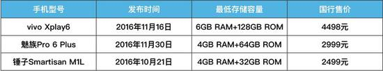 三款旗舰手机发售、存储、售价基本信息