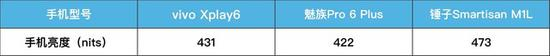 三款旗舰手机屏幕亮度