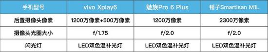 三款旗舰手机后置摄像头参数表