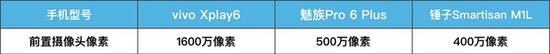 三款旗舰手机前置摄像头参数表