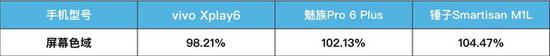 三款旗舰手机屏幕色域