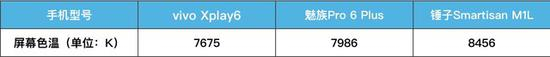 三款旗舰手机屏幕色温