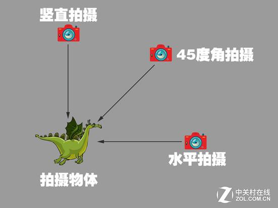 大C自己做的视角图