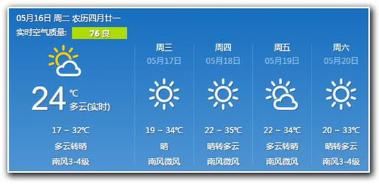 　　进入五月 北京地区的最高气温突破30℃