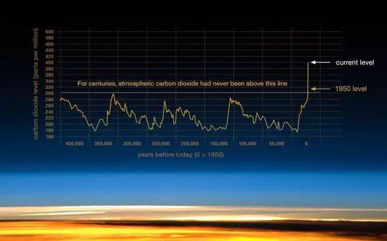 在1950年之前的几个世纪，二氧化碳的浓度从来没有超过300PPM。图片来源：NASA