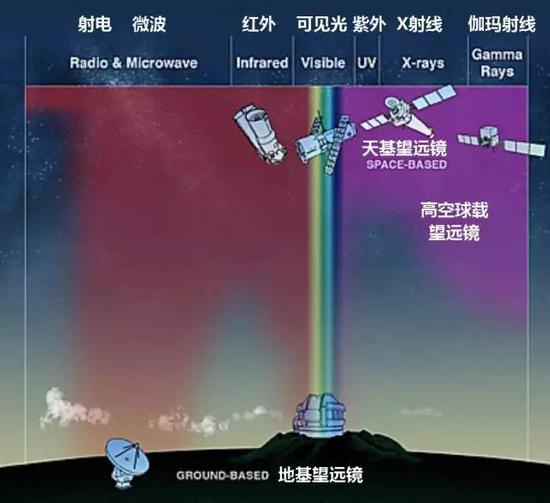 大气对电磁波的吸收作用。X射线和伽玛射线望远镜都必须在大气层上部或太空中进行观测（图片来自网络，版权归原作者所有）