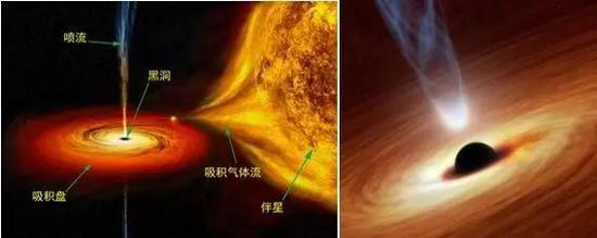  左图：黑洞吸积伴星的物质，形成吸积盘，偶尔产生喷流，这个系统将产生强烈的X射线辐射。右图：左图黑洞区域的放大（图片来自网络，版权归原作者所有）