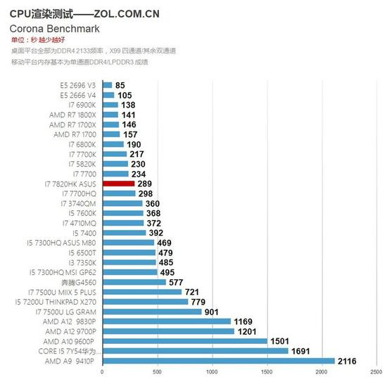 Corona&nbsp;benchmark测试