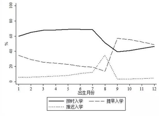 ►图3 1986-1991年入学儿童分出生月份的按时、提早及推迟入学的比例（%）
