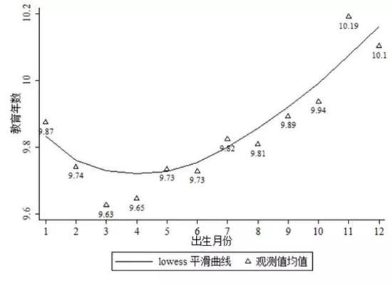 ►图2 2005年分出生月份的1979-1981年出生人口的平均受教育年数（年）