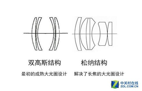 国产镜头比较偏爱的两种结构，所以国产镜头焦段多为35mm，50mm，85mm，135mm等等