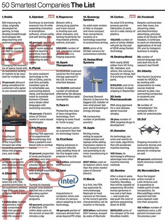 《MIT科技评论》英文版“全球50家最聪明公司”榜单截图。
