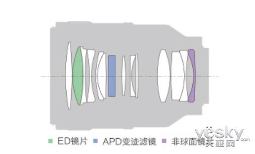 FE 100mm F2.8 STF GM OSS 镜头结构