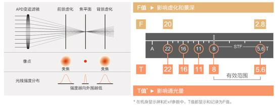 左图：STF技术原理&nbsp;&nbsp; 右图：光圈（F值）和通光量（T值）的对应关系
