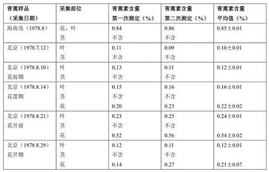 &nbsp;作者1976年受中药研究所领导指派，筹建青蒿质量组，1977年参与全国青蒿素含量测定和质量研究，1978年负责和技术员付桂兰共同完成此课题，并存档，论文则以生药研究室名义，被收集在中药所专辑[14]。屠呦呦在她的书中将此项研究据为己有，引用本表时未经作者同意，更未注明来源，还删去表中的工作年份（1978）和海南岛的全部数据[14]。