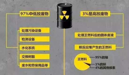 典型核废料的组成部分