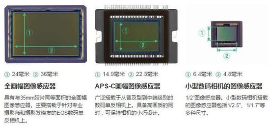 几种常见的CMOS面积对比（图片来源佳能中国）