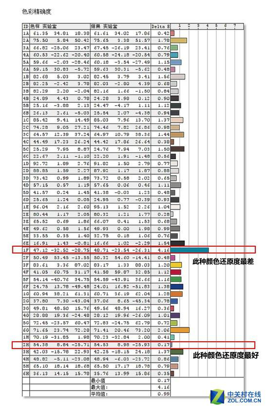 某款显示器的色准&nbsp;在蓝光处偏离很大