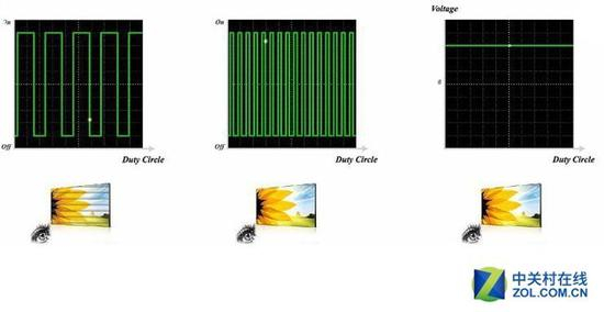从左至右分别为低频PWM调光、高频PWM调光和DC调光