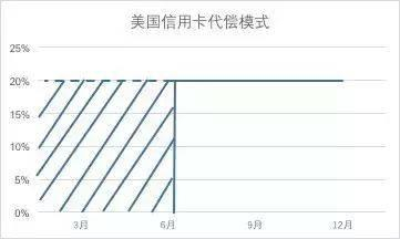 美国信用卡代偿模式 
