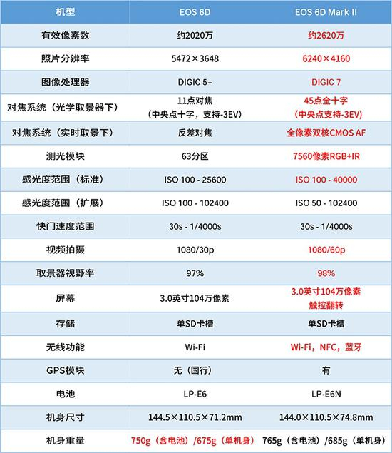 佳能EOS&nbsp;6D&nbsp;II与EOS&nbsp;6D机身参数对比