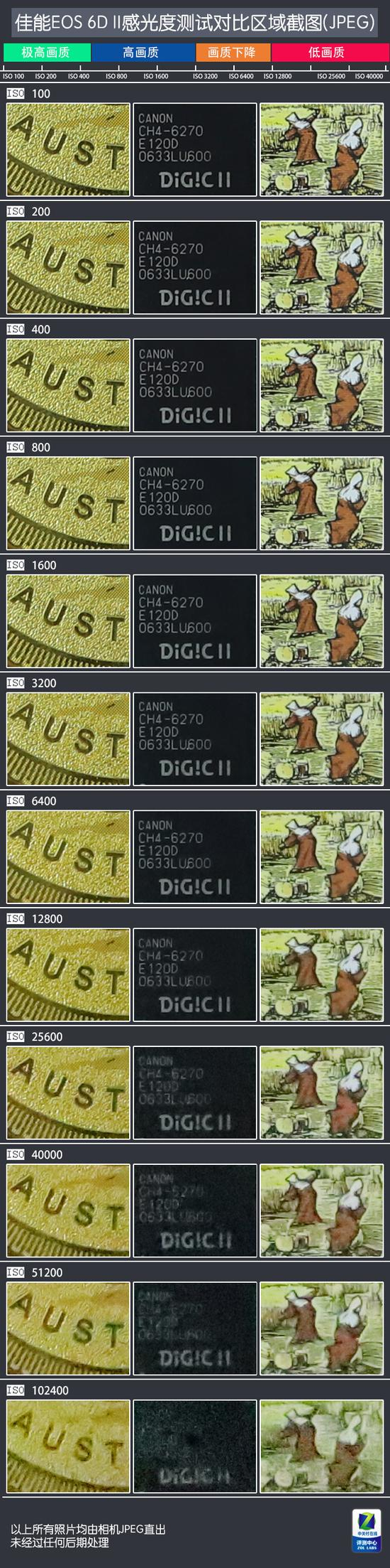 佳能EOS&nbsp;6D&nbsp;Mark&nbsp;II感光度逐级测试（JPEG）