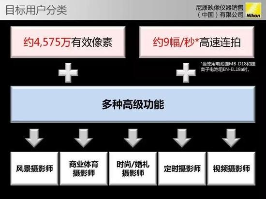 高像素+高速度，咦？这不是索尼的梦想么？