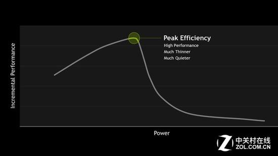 NVIDIA&nbsp;表示频率、能耗曲线的阈值附近属于GPU关键节点
