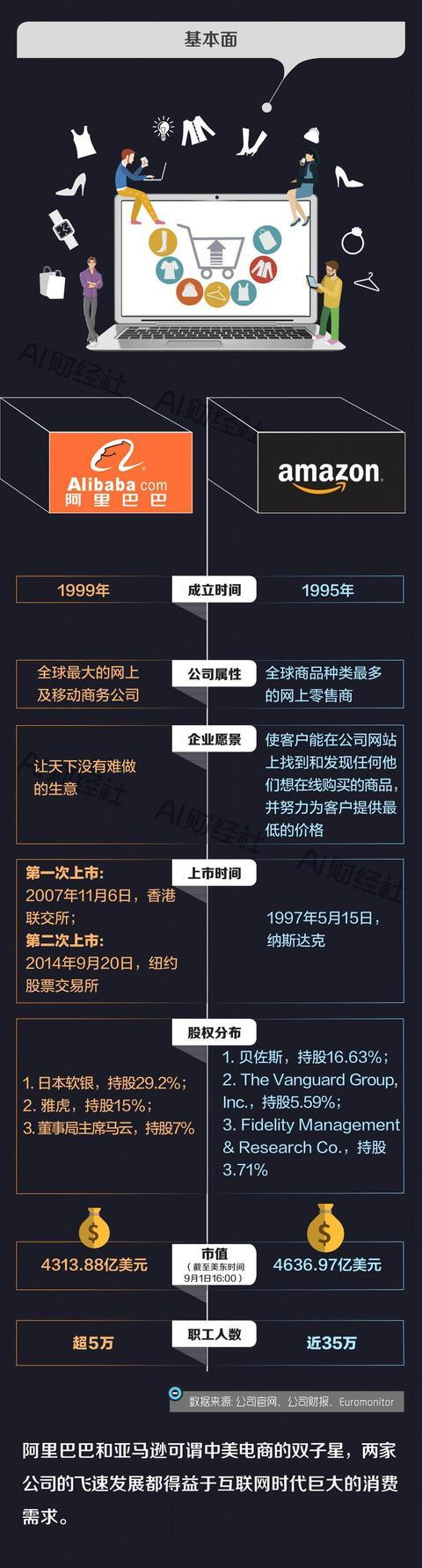 市值差320亿，一张图告诉你阿里何时追上亚马逊_手机新浪网