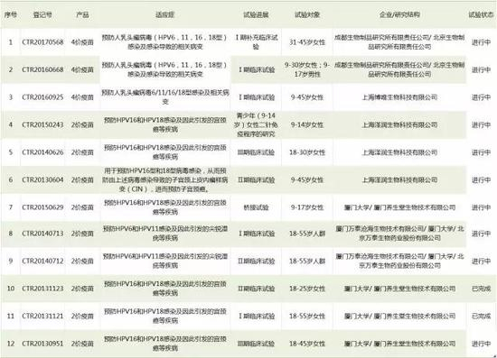 （信息整理自：药物临床试验登记与信息公示平台）