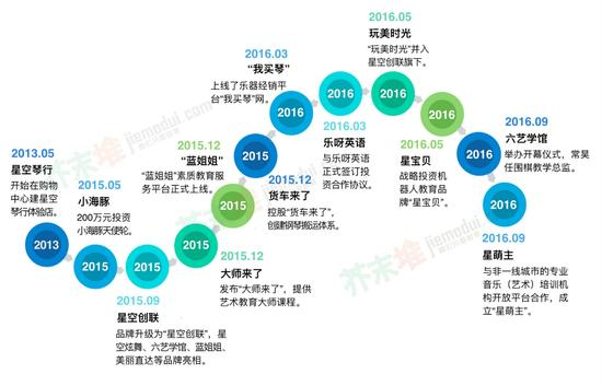 星空琴行生态布局（芥末堆根据公开资料整理制图）