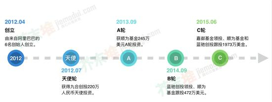星空琴行融资时间线（芥末堆制图）